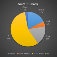 Gum Survey Results