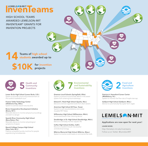 2019-20 InvenTeams Infographic