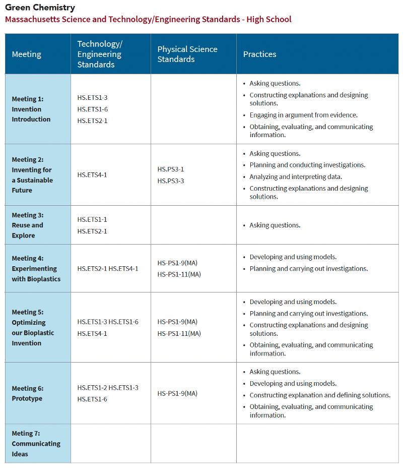A chart displaying Green Chemistry standards