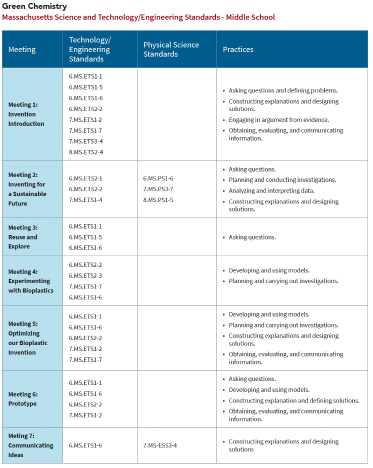 A chart displaying Green Chemistry standards
