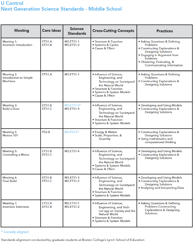 A chart displaying U-Control standards