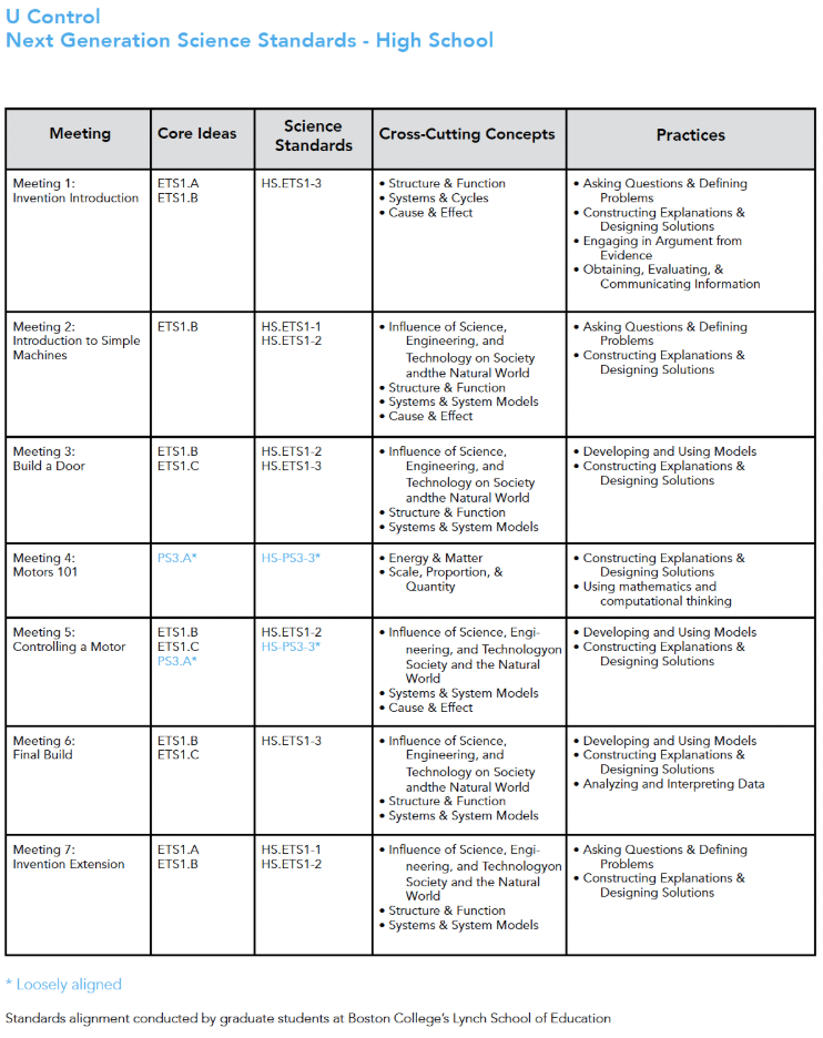 A chart displaying U-Control standards