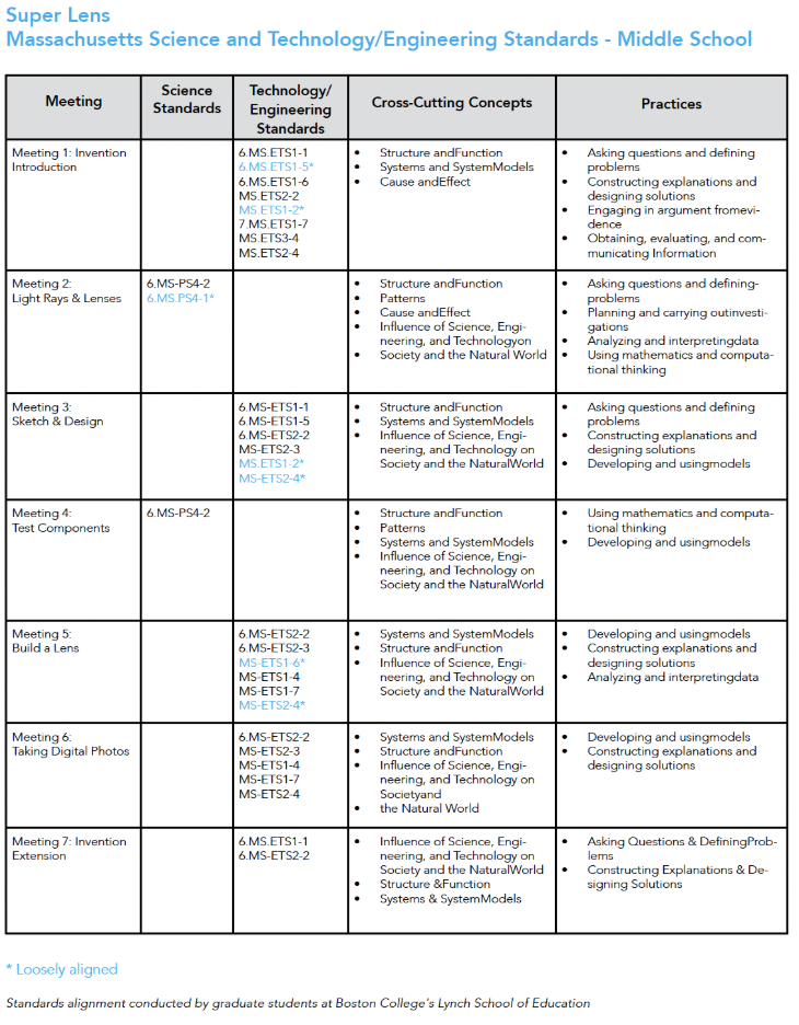 A chart displaying Super Lens standards