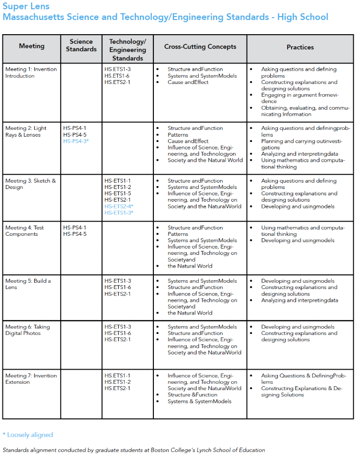 A chart displaying Super Lens standards