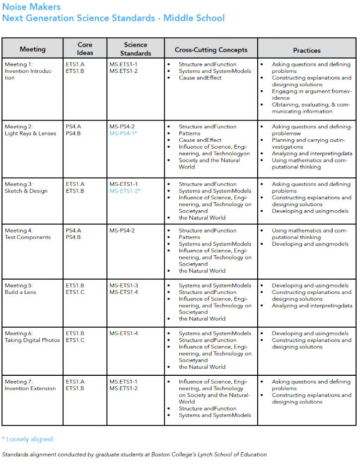 A chart displaying Noise Makers standards