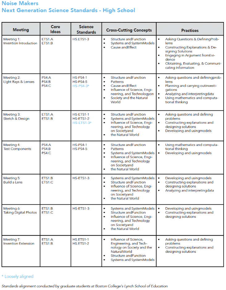 A chart displaying Noise Makers standards