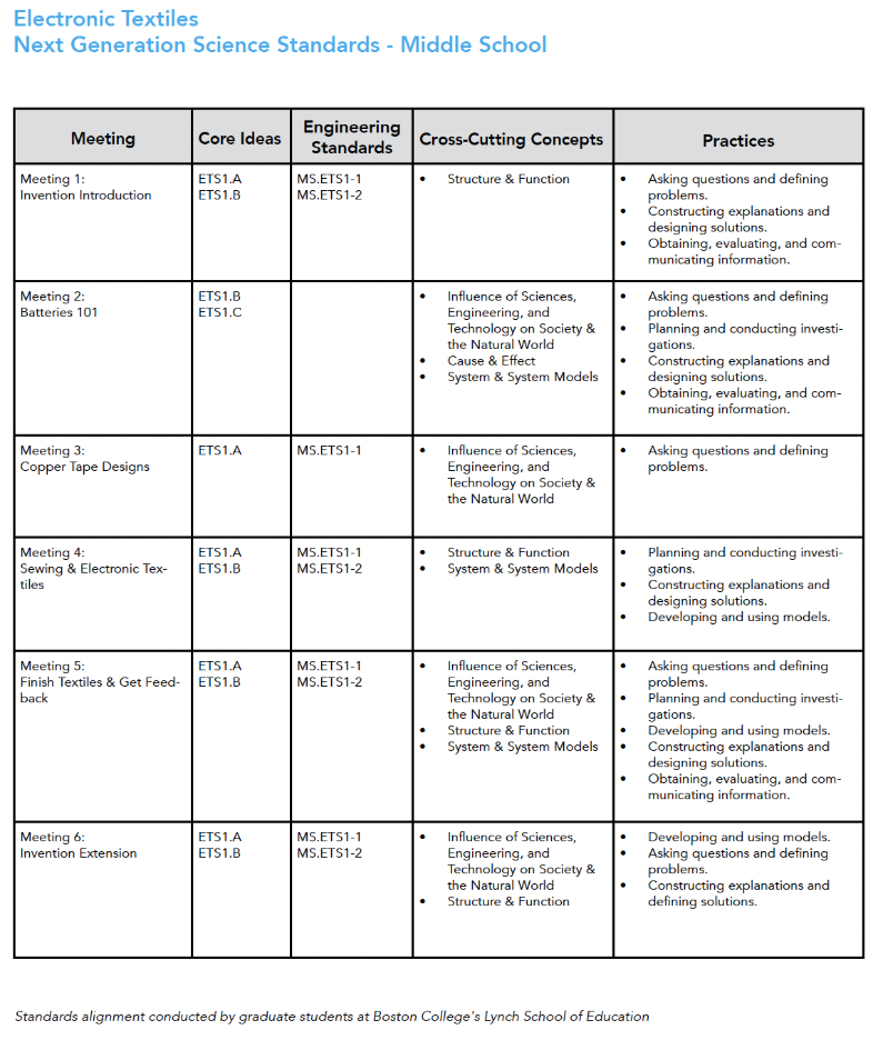 A chart displaying Electronic Textiles standards