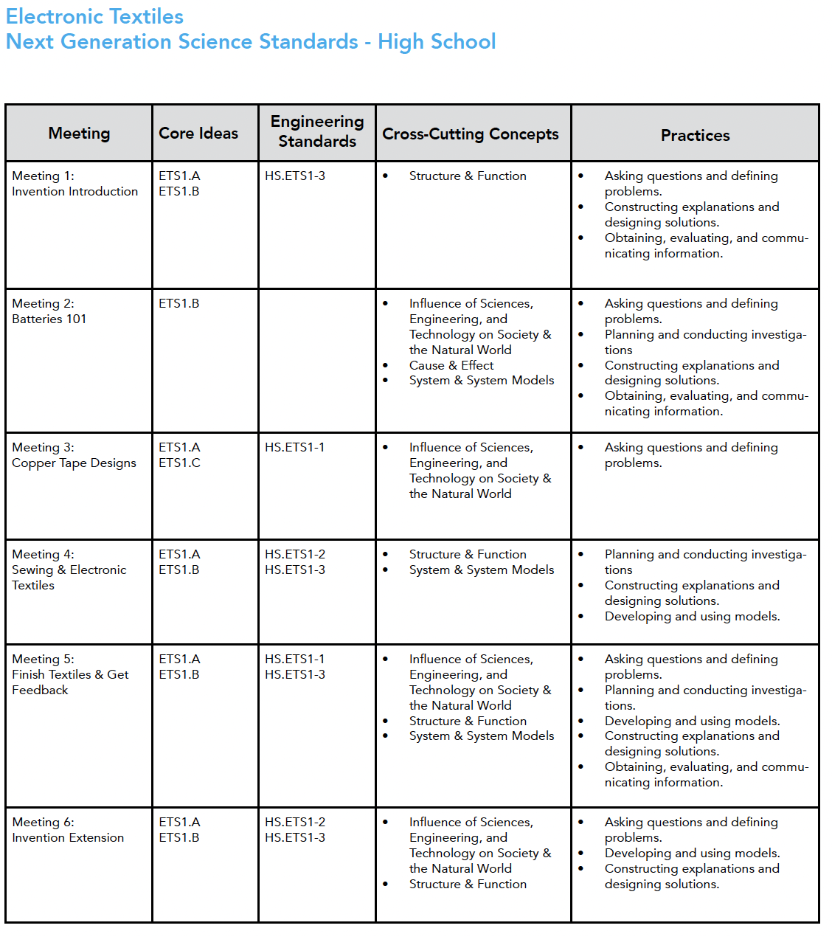 A chart displaying Electronic Textiles standards